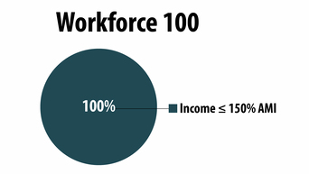 Infographic Workforce 100